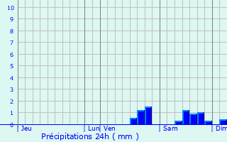 Graphique des précipitations prvues pour Germigny-l
