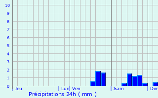Graphique des précipitations prvues pour Sagonne
