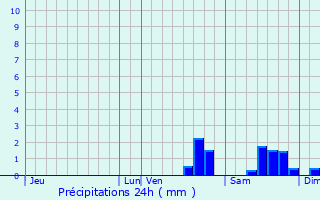 Graphique des précipitations prvues pour Givardon