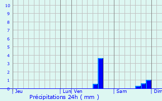 Graphique des précipitations prvues pour Les Mayons