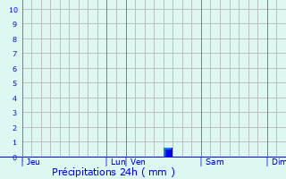 Graphique des précipitations prvues pour Champigny-le-Sec