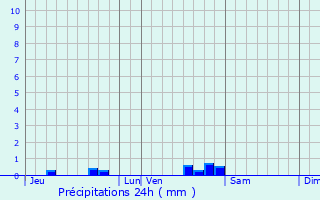 Graphique des précipitations prvues pour Oeyreluy