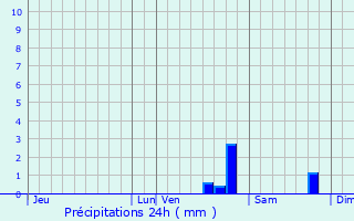 Graphique des précipitations prvues pour Coulanges-ls-Nevers