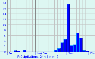 Graphique des précipitations prvues pour Arudy