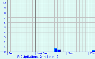 Graphique des précipitations prvues pour Thurageau