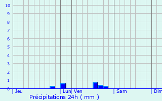 Graphique des précipitations prvues pour Avensan