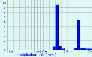 Graphique des précipitations prvues pour Saint-Genest
