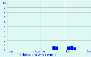 Graphique des précipitations prvues pour Vaux