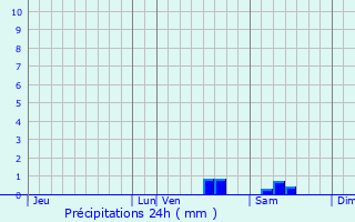 Graphique des précipitations prvues pour Savigny-Lvescault