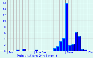 Graphique des précipitations prvues pour Bielle