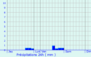 Graphique des précipitations prvues pour Castel-Sarrazin