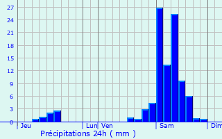 Graphique des précipitations prvues pour Romestaing