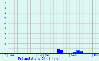 Graphique des précipitations prvues pour Nouaill-Maupertuis