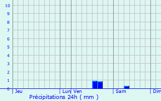 Graphique des précipitations prvues pour Saint-Georges-ls-Baillargeaux