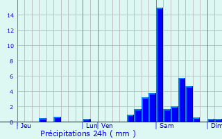 Graphique des précipitations prvues pour Gre-Belesten