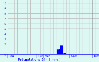 Graphique des précipitations prvues pour Santa-Maria-Sich