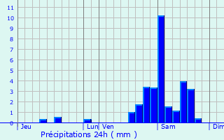 Graphique des précipitations prvues pour Gourette