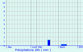 Graphique des précipitations prvues pour Coulombiers
