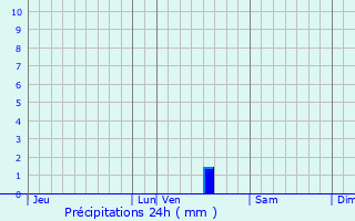 Graphique des précipitations prvues pour Allas-Bocage