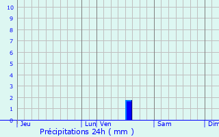 Graphique des précipitations prvues pour Mirambeau