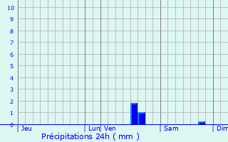 Graphique des précipitations prvues pour Saint-Maurice-la-Souterraine