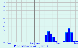 Graphique des précipitations prvues pour Saint-Martin-d