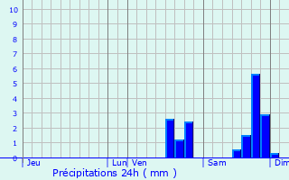 Graphique des précipitations prvues pour Montferrat