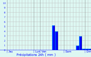 Graphique des précipitations prvues pour Ceyroux