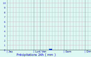 Graphique des précipitations prvues pour Srign