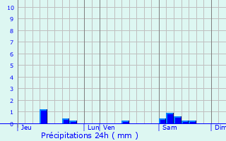 Graphique des précipitations prvues pour Les Thons