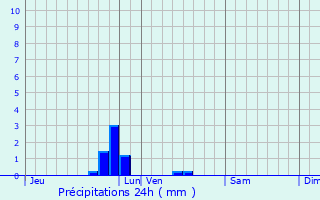 Graphique des précipitations prvues pour Auxi-le-Chteau