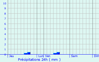 Graphique des précipitations prvues pour Aubiet