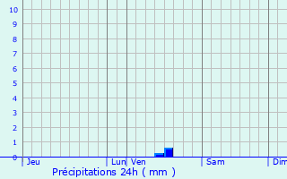 Graphique des précipitations prvues pour Expiremont