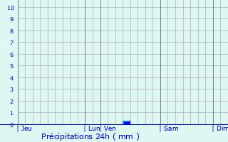 Graphique des précipitations prvues pour Saint-Pierre-Brouck