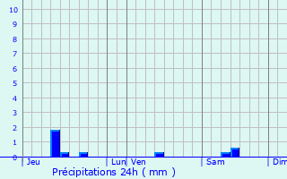 Graphique des précipitations prvues pour Couternon