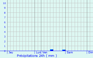 Graphique des précipitations prvues pour Preures