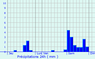 Graphique des précipitations prvues pour Larche