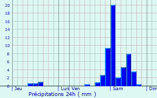 Graphique des précipitations prvues pour Sauguis-Saint-tienne