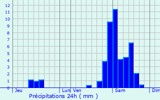 Graphique des précipitations prvues pour Gamarthe
