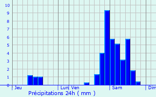Graphique des précipitations prvues pour Iroulguy