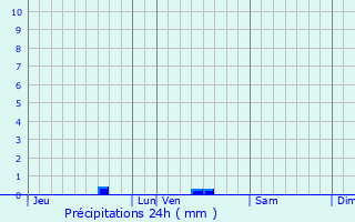 Graphique des précipitations prvues pour Saint-Caprais