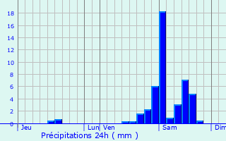 Graphique des précipitations prvues pour Osse-en-Aspe