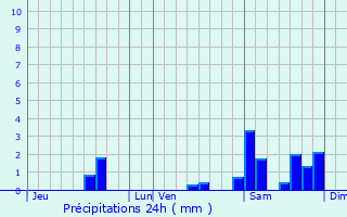 Graphique des précipitations prvues pour Chanac-les-Mines