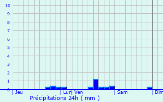 Graphique des précipitations prvues pour Bonnegarde