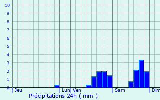 Graphique des précipitations prvues pour Amirat