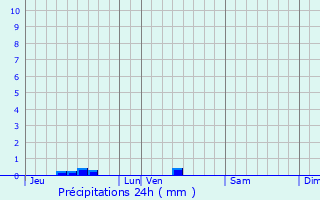 Graphique des précipitations prvues pour Schilde