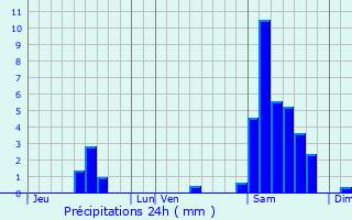 Graphique des précipitations prvues pour Saint-Eutrope-de-Born