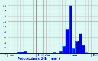 Graphique des précipitations prvues pour Ossas-Suhare