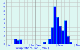 Graphique des précipitations prvues pour Saint-Jean-Pied-de-Port