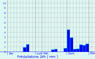 Graphique des précipitations prvues pour Saint-Mxant